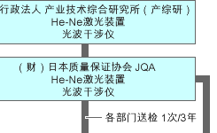 可靠的测量跟踪体系