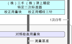 可靠的测量跟踪体系