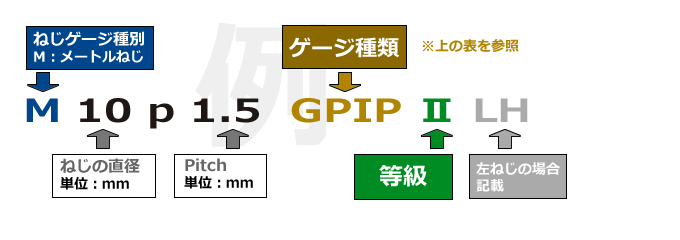 メートルねじ 旧JIS 品番の見方