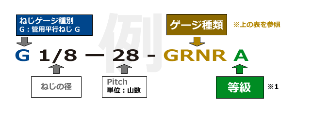 管用平行ねじ G 品番の見方