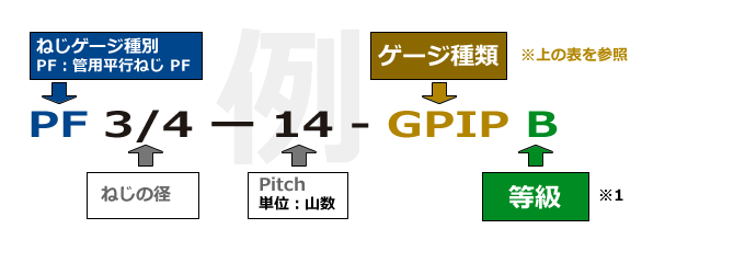 管用平行ねじ PF 品番の見方