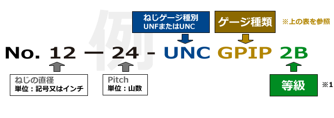 ユニファイねじ 品番の見方