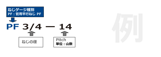 標準ねじゲージ　管用平行ねじPF 品番の見方