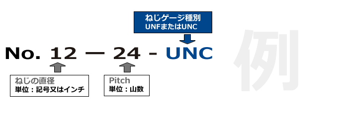 標準ねじゲージ　ユニファイねじ 品番の見方