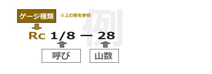 管用テーパねじゲージ R 品番の見方