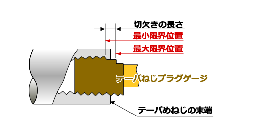 管用テーパねじテーパねじプラグゲージ：RC