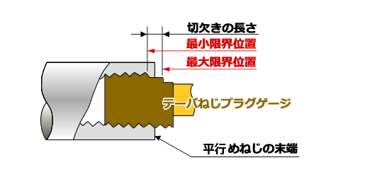 管用テーパねじテーパねじプラグゲージ：RC