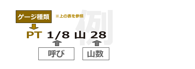 管用テーパねじゲージ PT 品番の見方