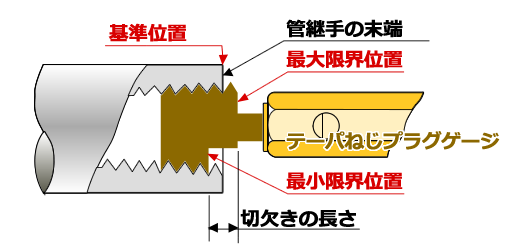 管用テーパねじゲージ PT｜ねじゲージ・リングゲージ（株）測範社