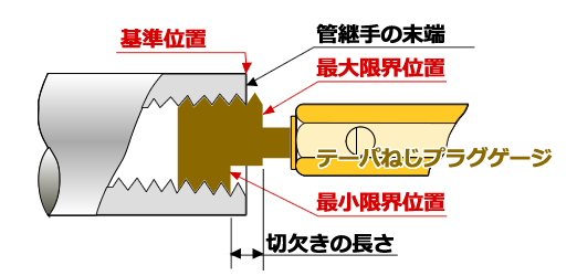 管用テーパねじテーパねじプラグゲージ：PS