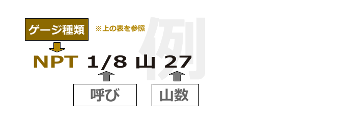 管用テーパねじゲージ NPT 品番の見方