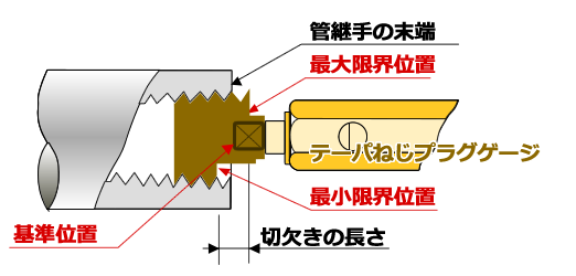 管用テーパねじテーパねじプラグゲージ：NPT