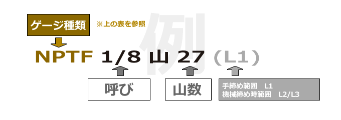 管用テーパねじゲージ NPTF 品番の見方