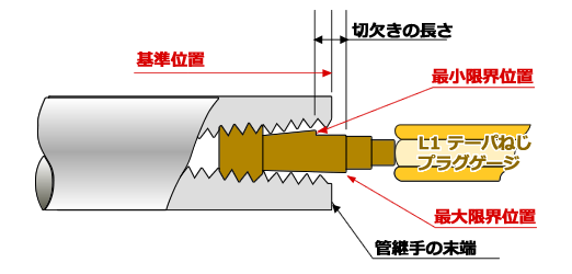 管用テーパねじテーパねじプラグゲージ：NPTF