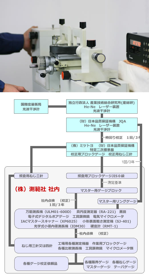 「ねじ」と「ねじゲージ」の関係