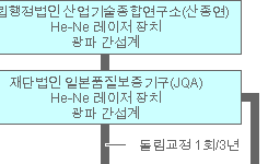 신뢰의 측정 트레이서빌리티 체계